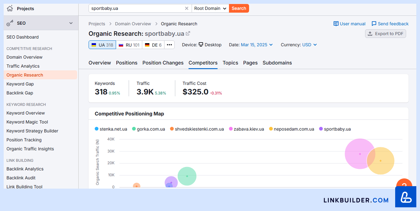 Semrush Competitors